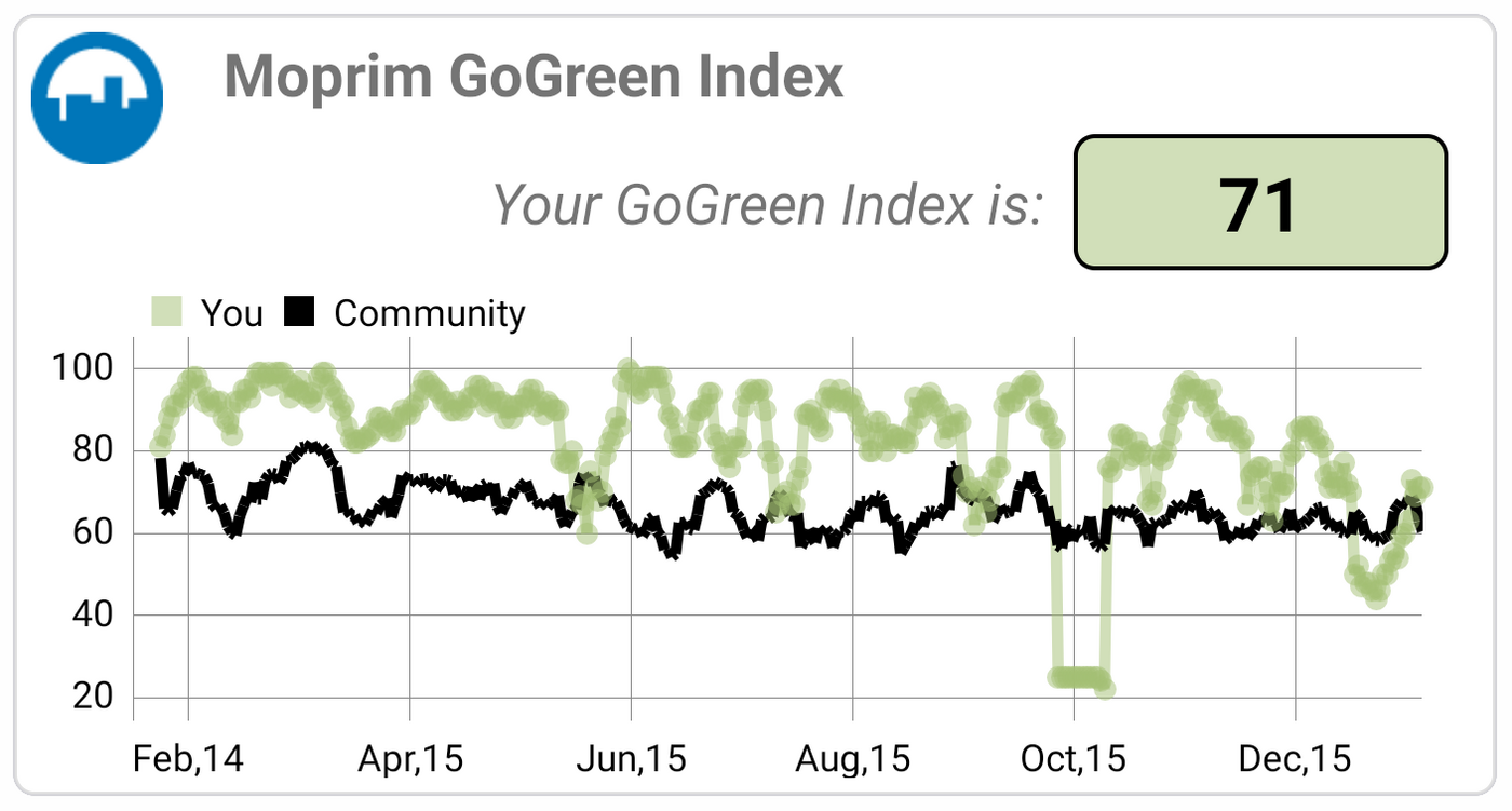 Green Index is targeting for more sustainable mobility